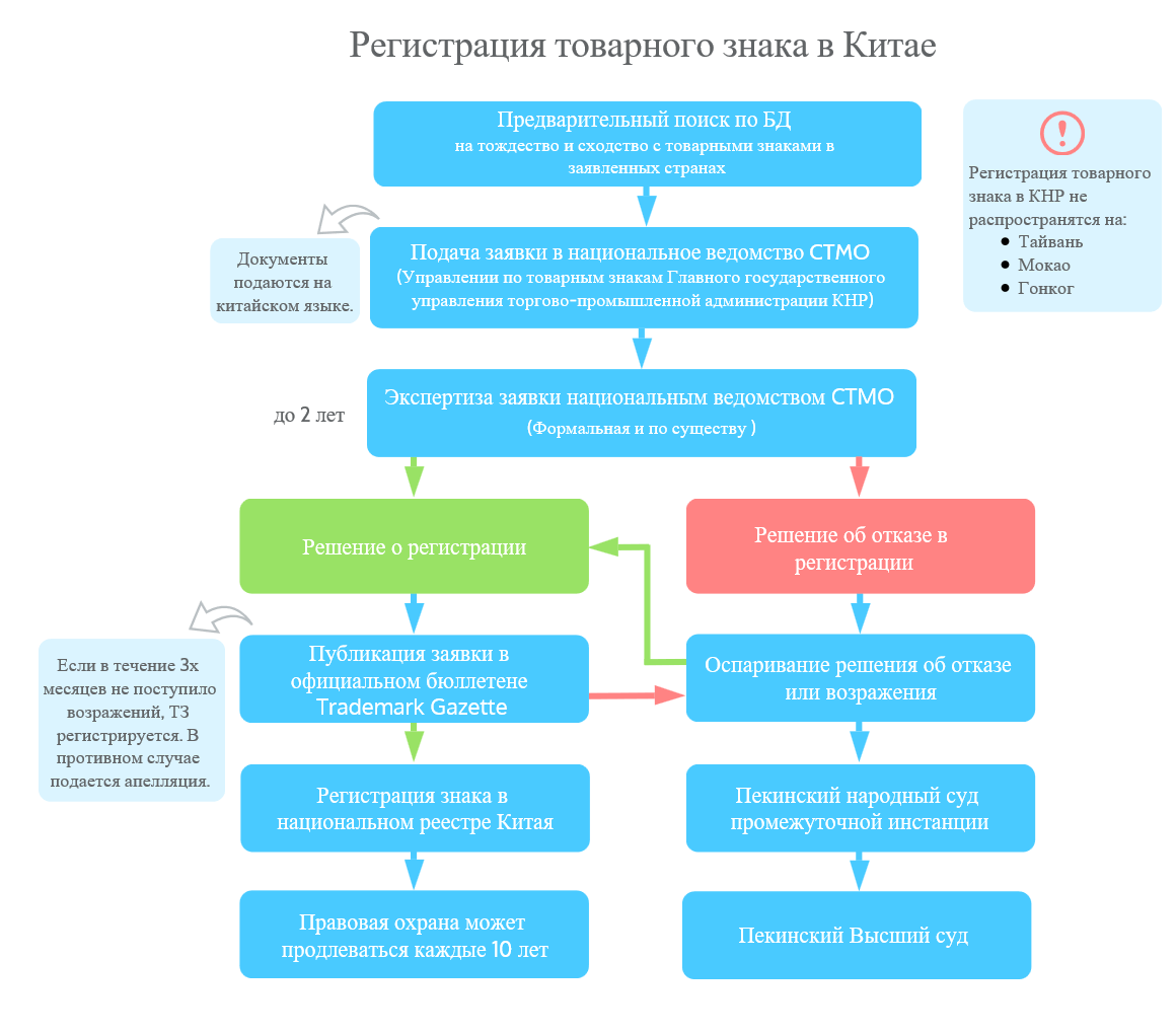 Процесс регистрации товарного знака в Китае